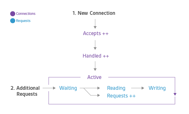 connection, request states