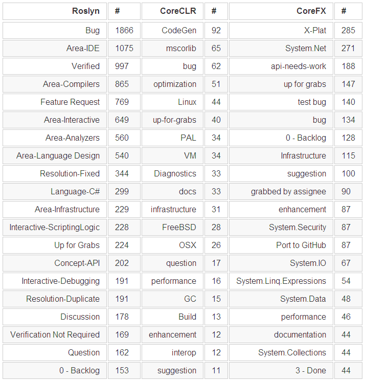 Top 20 Issue Labels