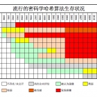 哈希算法生存状况报告