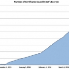 Let's Encrypt 正式发布，已经保护 380 万个域名