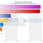 开源新闻速递：朝鲜的桌面市场份额，Windows 还是第一