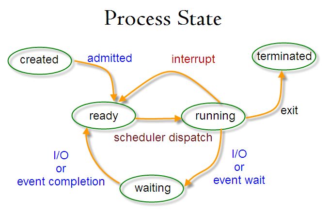 Linux 进程状态