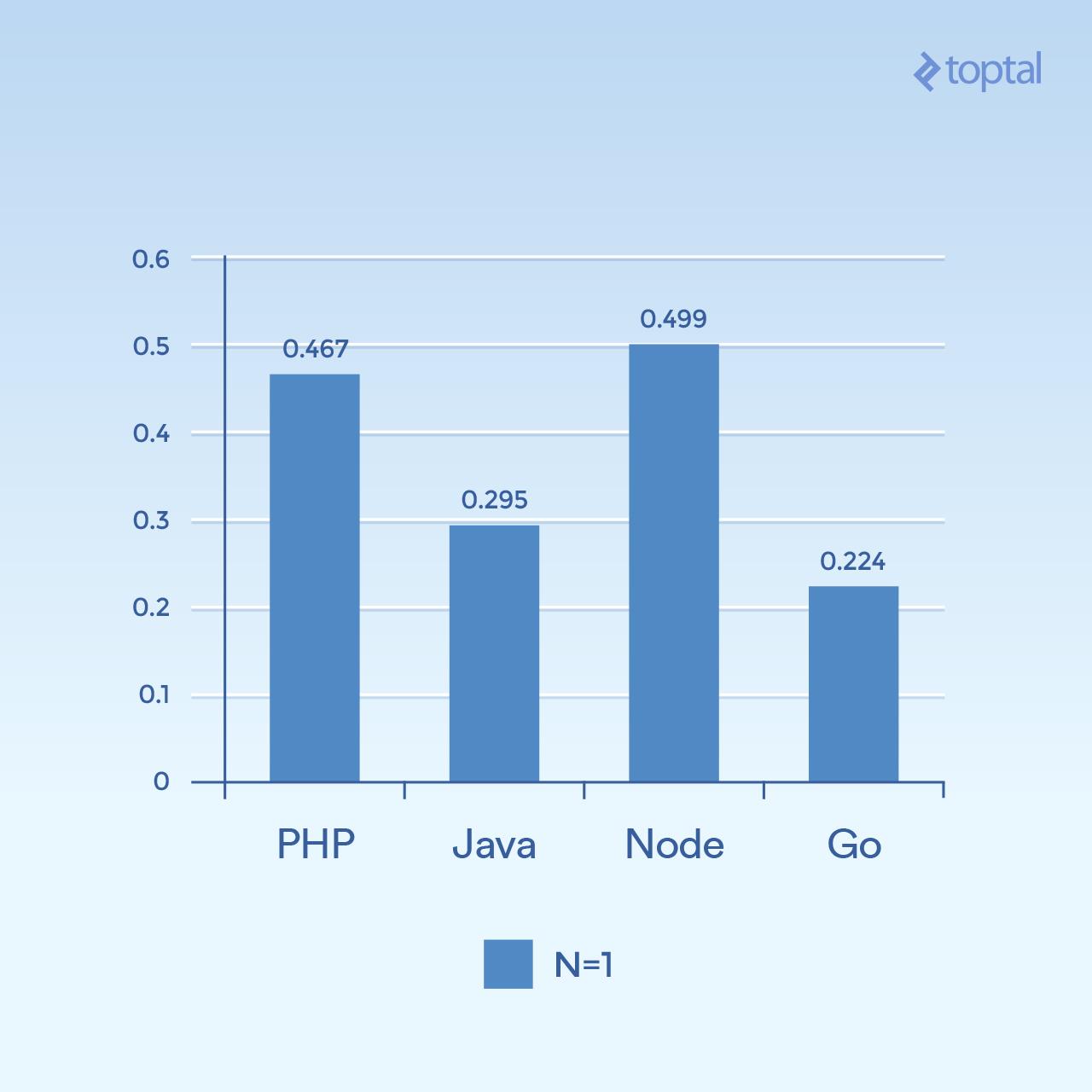 Mean number of milliseconds to complete a request across all concurrent requests, N=1