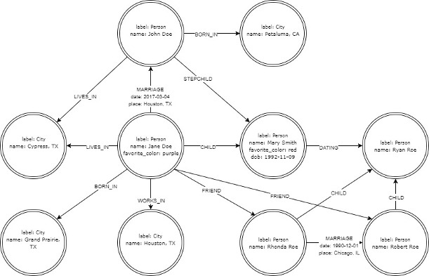 Graph database image 2, defining a new type of node