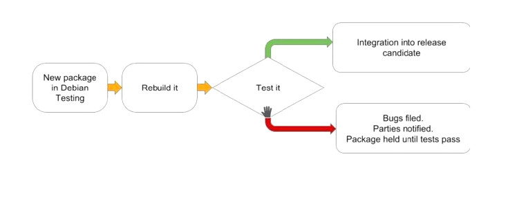 gLinux testing plan from Google