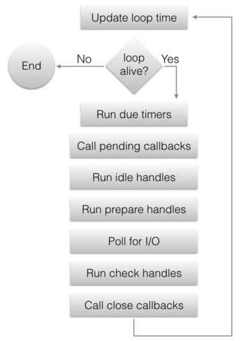 libuv loop