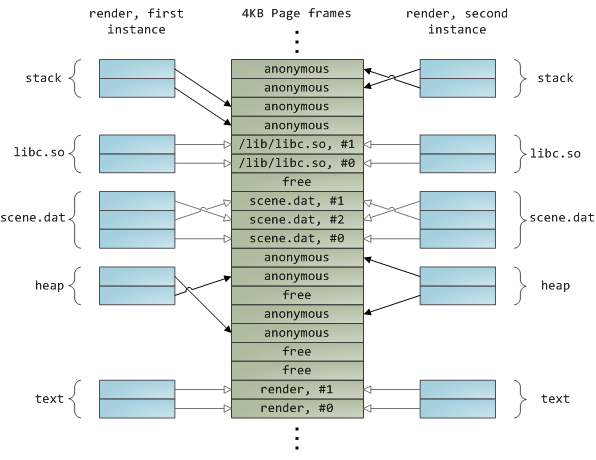 Mapping virtual memory to physical memory