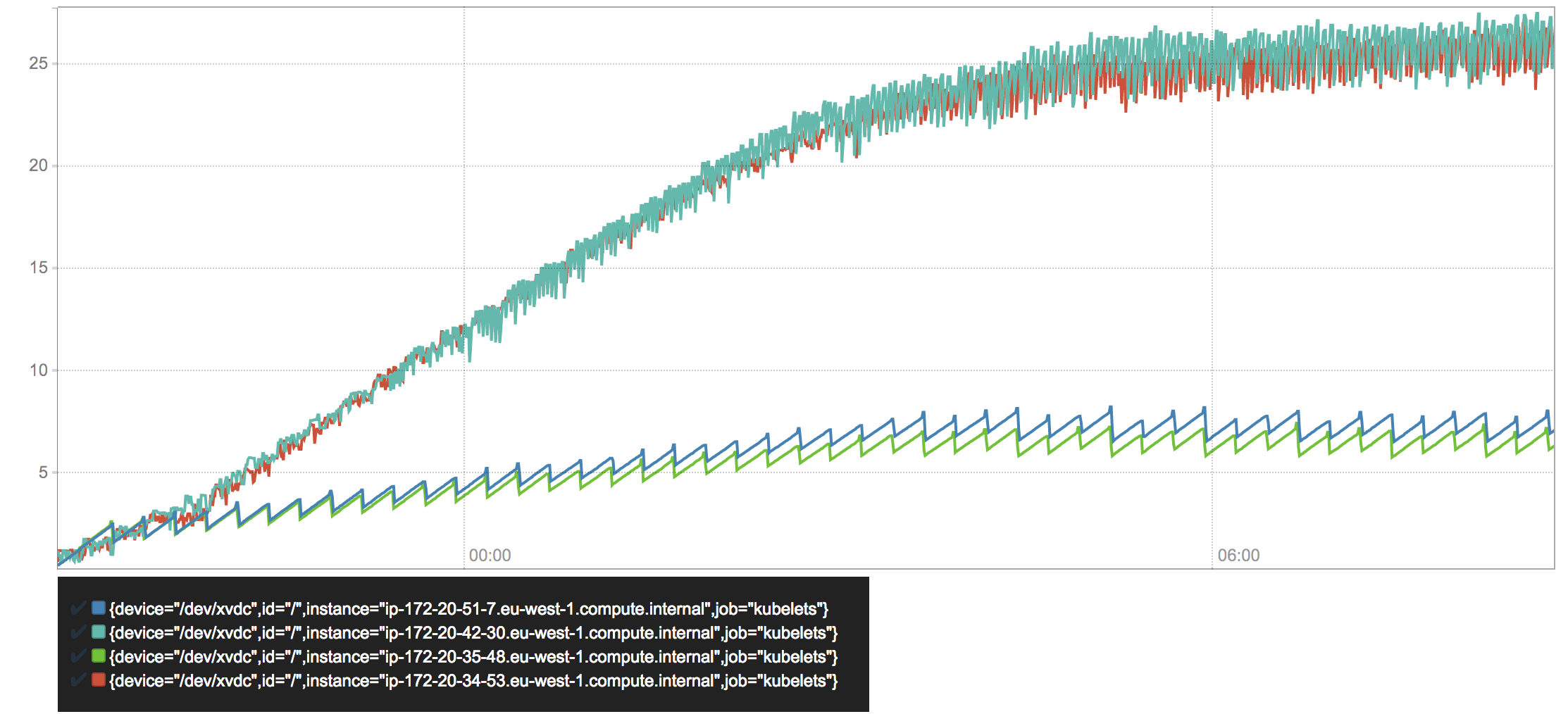 Disk usage