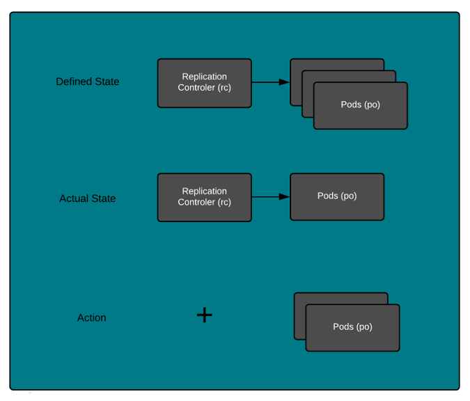 Defined state and actual state