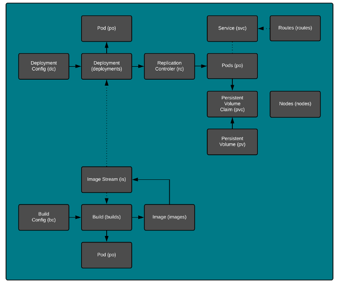 Kubernetes primitives