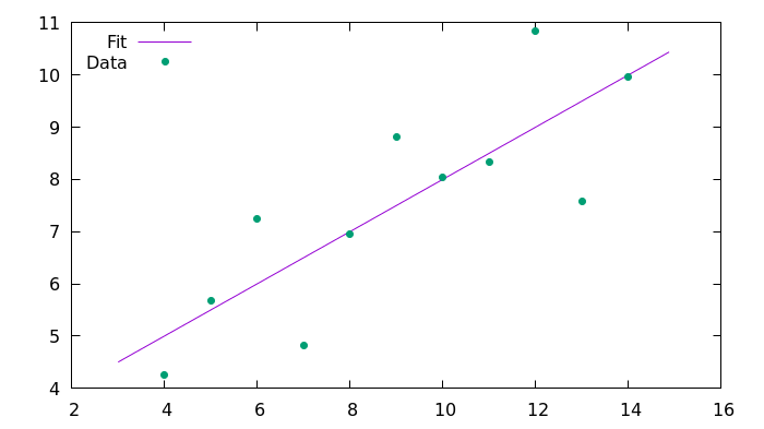 Plot and fit of the dataset obtained with C++11