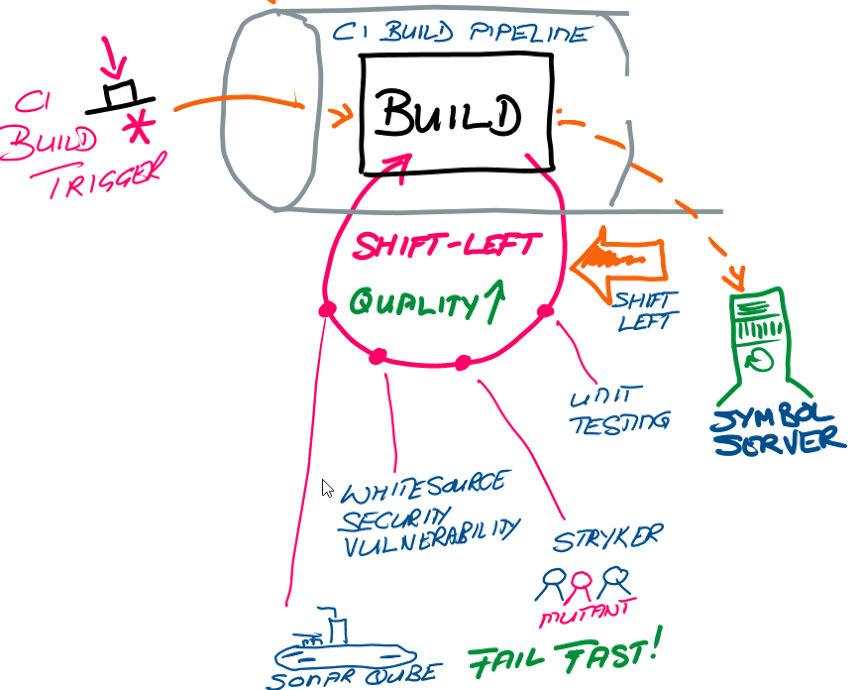 Breaking down the CI build pipeline