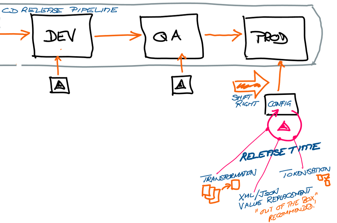 Breaking down the CD release pipeline