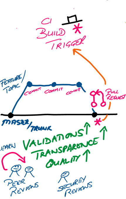 Pipeline with access to specific delivery stages