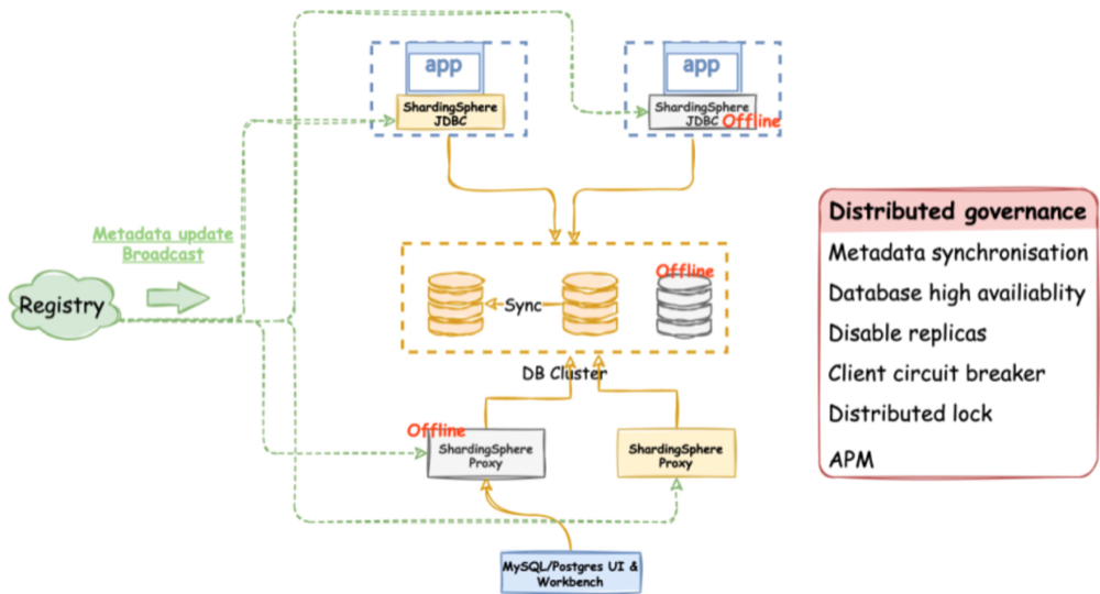 Distributed governance