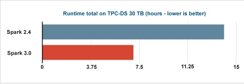 Figure 2: Performance improvement in Spark 3.x (Source: Databricks)